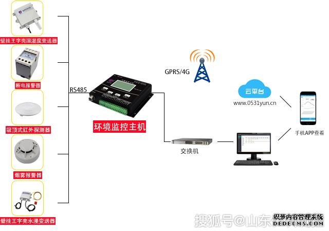 配電房智能環境監控平臺的解決方案